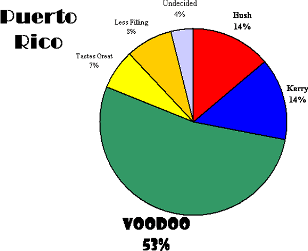 latest poll results, Puerto Rico